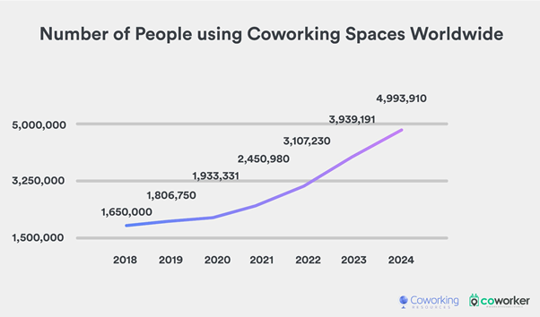 Coworking graph
