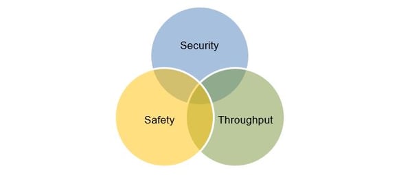 Find the Balance Between Security, Safety and Throughput