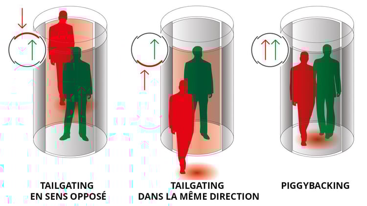 Tailgating et piggybacking dans un sas de sécurité | Boon Edam
