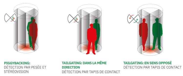 Piggybacking et tailgating avec une porte tournante à quatre vantaux | Boon Edam