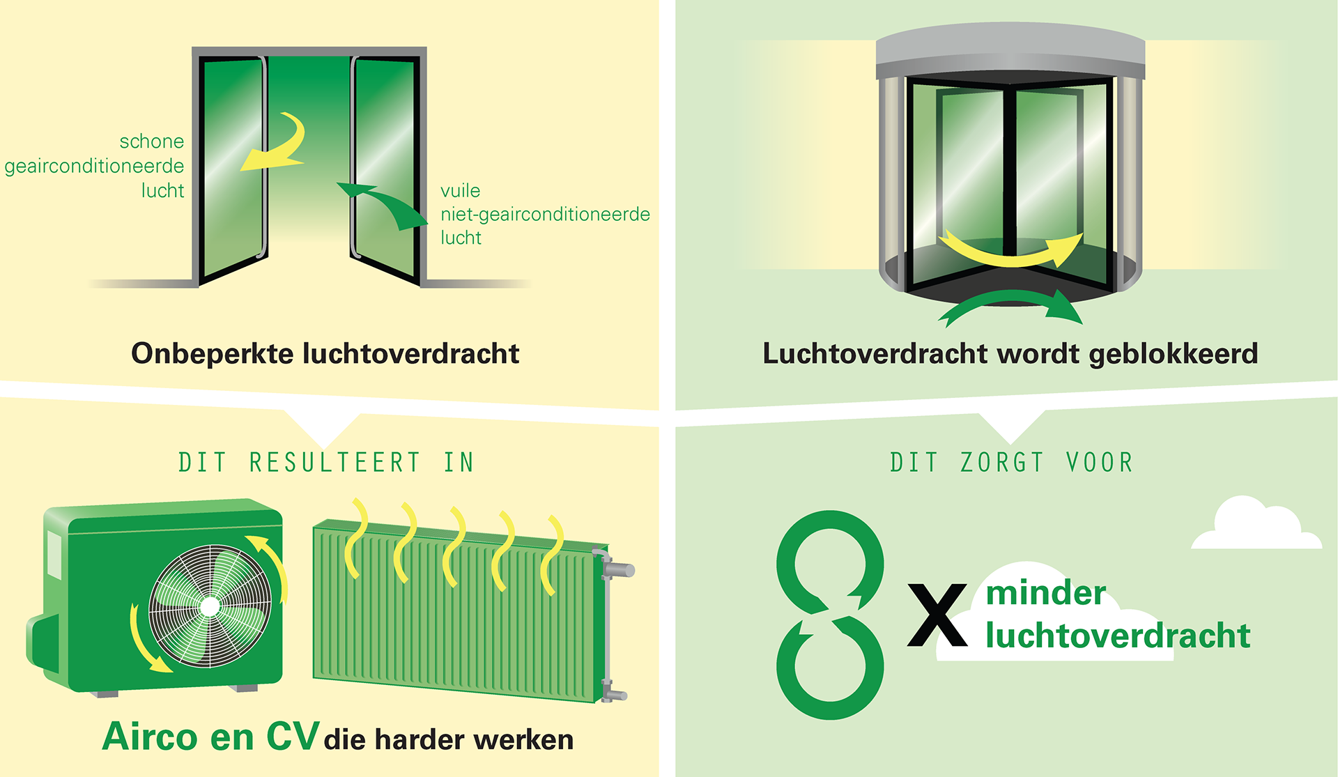 Een tourniquetdeur of draaideur bespaart energie ten opzichte van een conventionele openslaande deur of enkele automatische schuifdeur  | Boon Edam