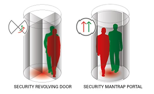 Security Revolving Doors and Mantrap Portals Prevent Unauthorized Entry Due to Piggybacking