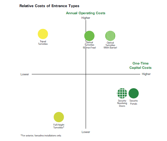 entrance types