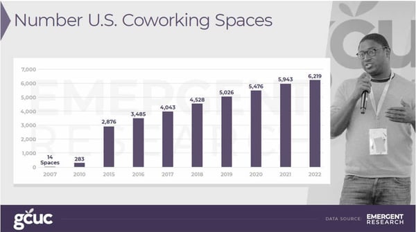 Number of U.S. Coworking Spaces - GCUC