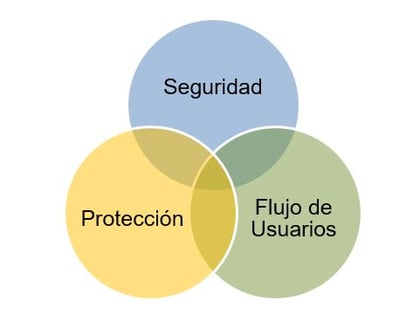 seguridad, proteccion, flujo de usuarios